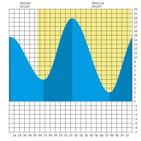 Snag Point tide chart for Thursday, July 7, 2022