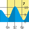 Snag Point tide chart for Thursday, July 7, 2022