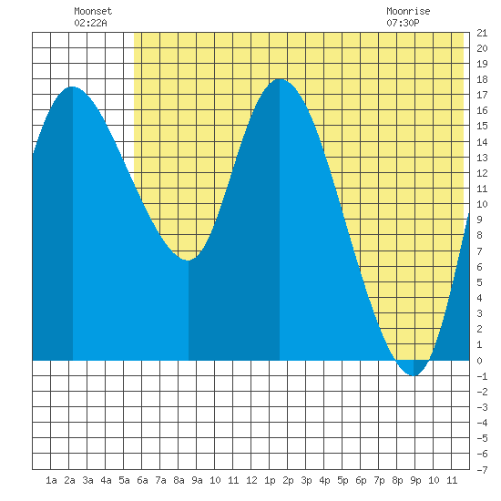 Snag Point tide chart for Saturday, July 9, 2022