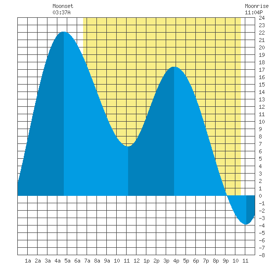 Snag Point tide chart for Wednesday, August 10, 2022