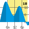 Snag Point tide chart for Wednesday, August 10, 2022