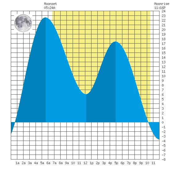 Snag Point tide chart for Thursday, August 11, 2022
