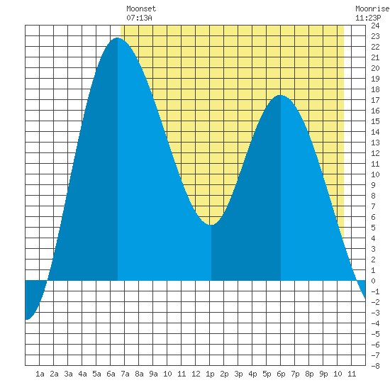 Snag Point tide chart for Friday, August 12, 2022