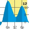 Snag Point tide chart for Friday, August 12, 2022