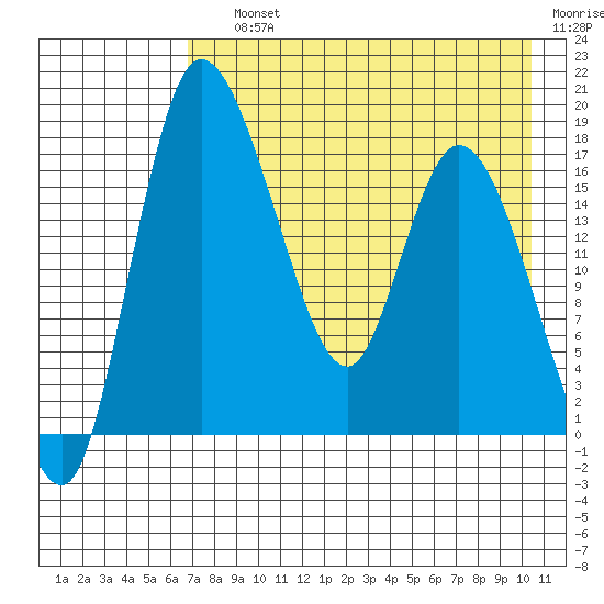 Snag Point tide chart for Saturday, August 13, 2022