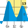 Snag Point tide chart for Saturday, August 13, 2022