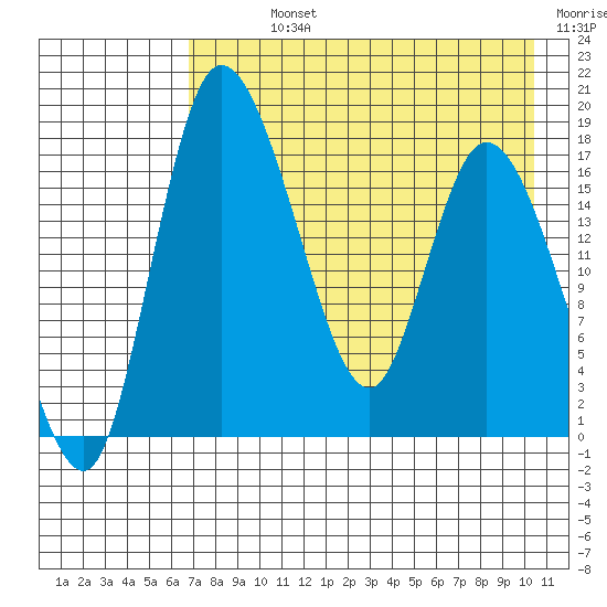 Snag Point tide chart for Sunday, August 14, 2022