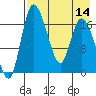Snag Point tide chart for Sunday, August 14, 2022