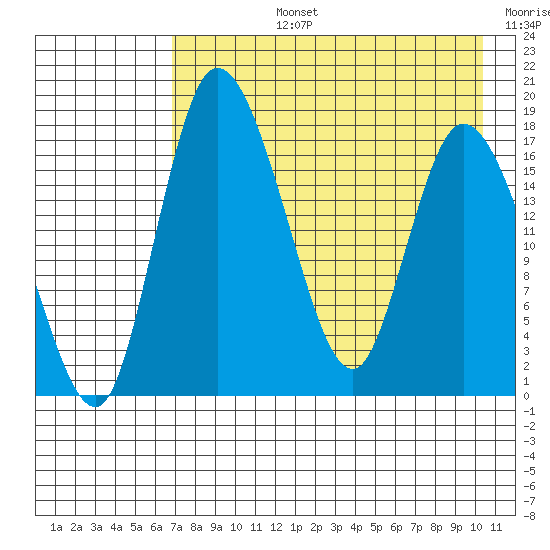Snag Point tide chart for Monday, August 15, 2022