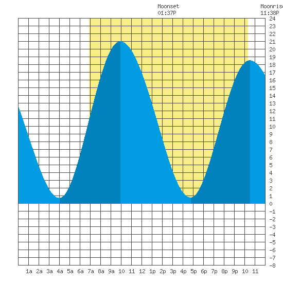 Snag Point tide chart for Tuesday, August 16, 2022