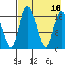 Snag Point tide chart for Tuesday, August 16, 2022