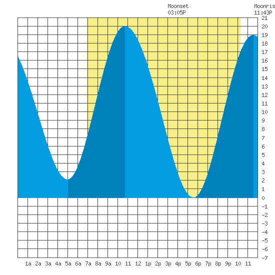 Snag Point tide chart for Wednesday, August 17, 2022