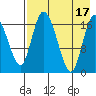 Snag Point tide chart for Wednesday, August 17, 2022