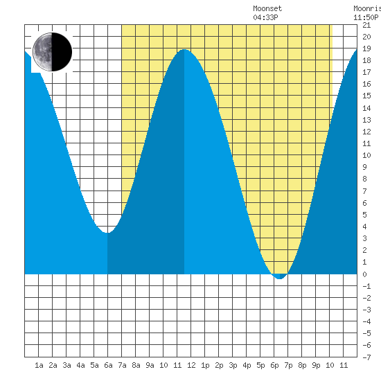 Snag Point tide chart for Thursday, August 18, 2022