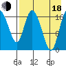 Snag Point tide chart for Thursday, August 18, 2022