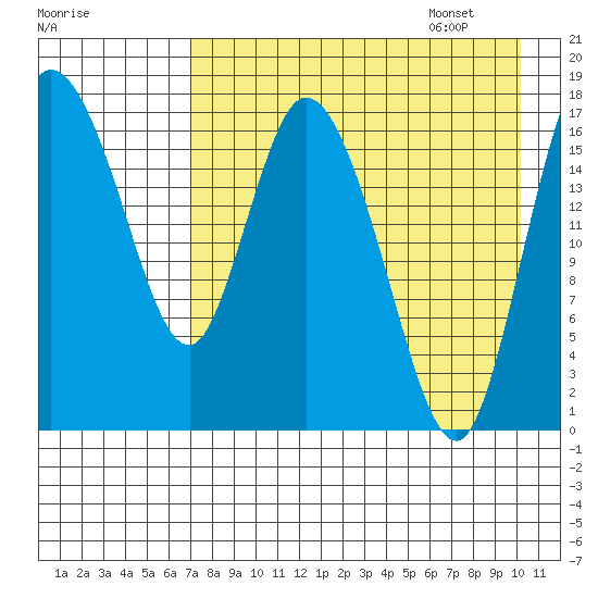 Snag Point tide chart for Friday, August 19, 2022