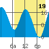 Snag Point tide chart for Friday, August 19, 2022