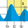 Snag Point tide chart for Monday, August 1, 2022