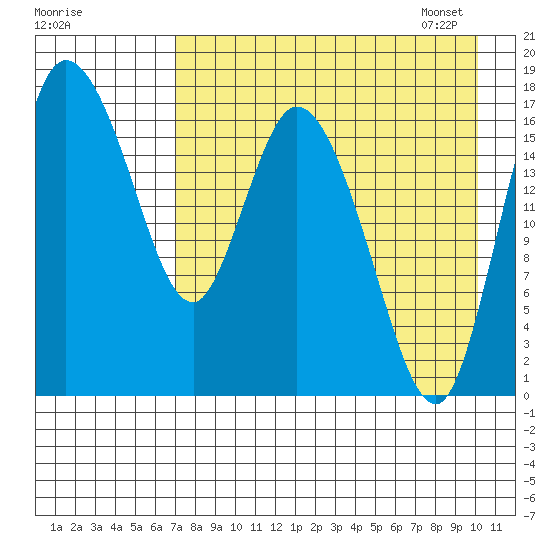 Snag Point tide chart for Saturday, August 20, 2022