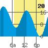 Snag Point tide chart for Saturday, August 20, 2022