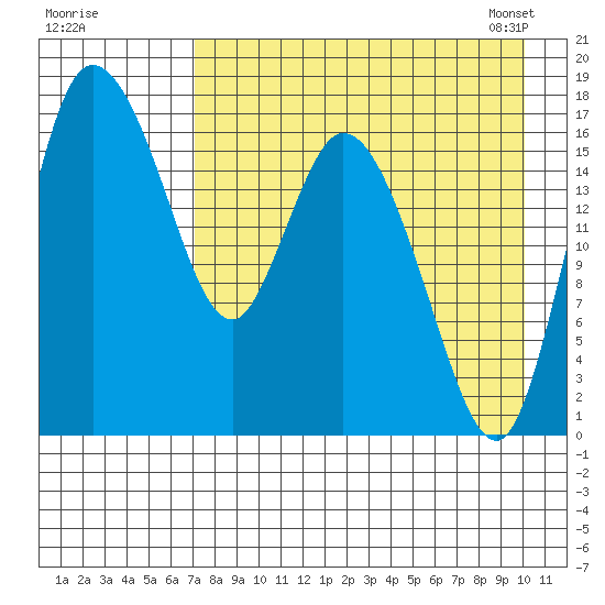 Snag Point tide chart for Sunday, August 21, 2022