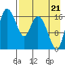 Snag Point tide chart for Sunday, August 21, 2022