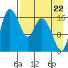Snag Point tide chart for Monday, August 22, 2022