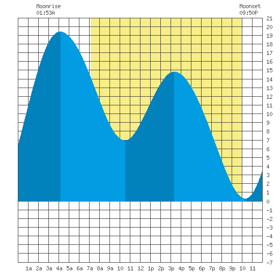 Snag Point tide chart for Tuesday, August 23, 2022