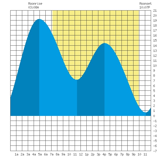 Snag Point tide chart for Wednesday, August 24, 2022