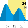 Snag Point tide chart for Wednesday, August 24, 2022