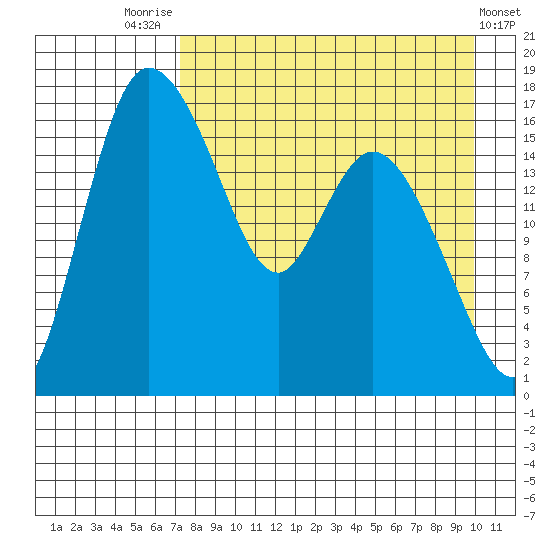 Snag Point tide chart for Thursday, August 25, 2022