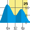 Snag Point tide chart for Thursday, August 25, 2022
