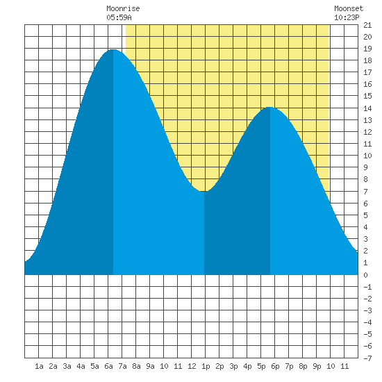 Snag Point tide chart for Friday, August 26, 2022