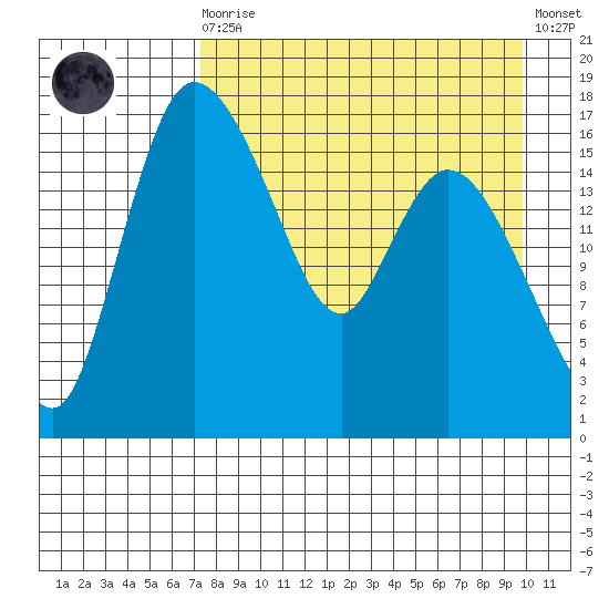 Snag Point tide chart for Saturday, August 27, 2022