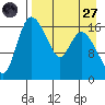Snag Point tide chart for Saturday, August 27, 2022