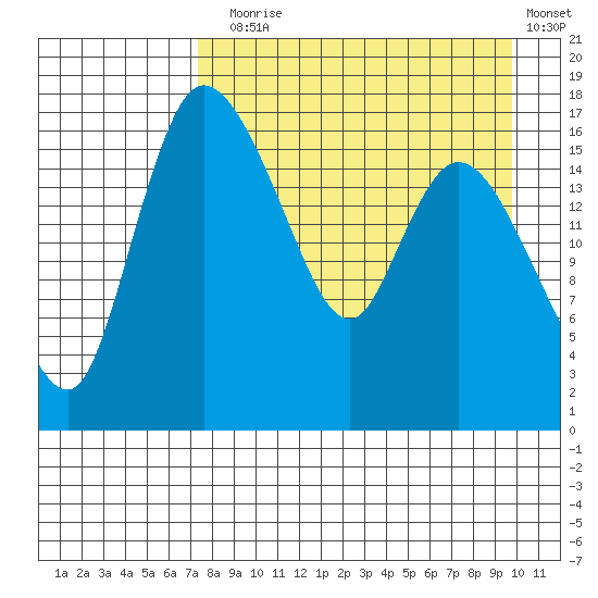 Snag Point tide chart for Sunday, August 28, 2022
