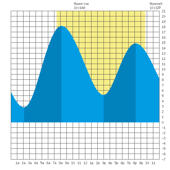 Snag Point tide chart for Monday, August 29, 2022