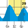 Snag Point tide chart for Monday, August 29, 2022