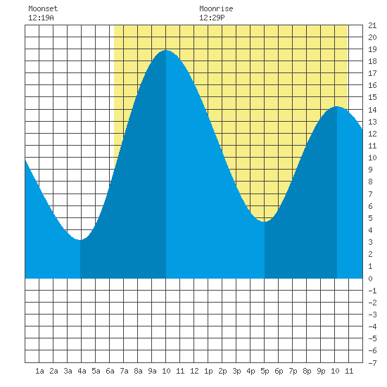 Snag Point tide chart for Tuesday, August 2, 2022