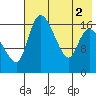 Snag Point tide chart for Tuesday, August 2, 2022