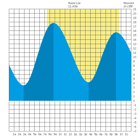 Snag Point tide chart for Tuesday, August 30, 2022
