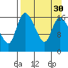 Snag Point tide chart for Tuesday, August 30, 2022