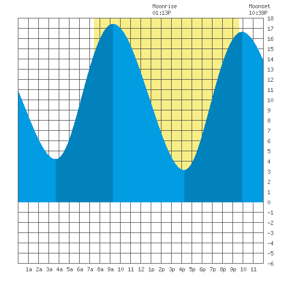 Snag Point tide chart for Wednesday, August 31, 2022