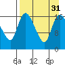 Snag Point tide chart for Wednesday, August 31, 2022