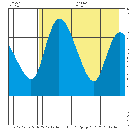 Snag Point tide chart for Wednesday, August 3, 2022