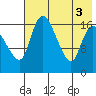 Snag Point tide chart for Wednesday, August 3, 2022