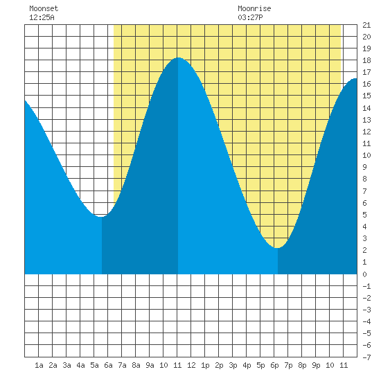 Snag Point tide chart for Thursday, August 4, 2022