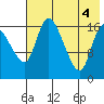 Snag Point tide chart for Thursday, August 4, 2022