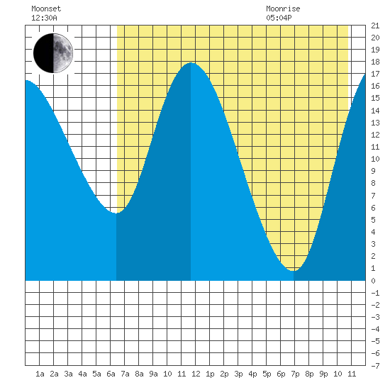 Snag Point tide chart for Friday, August 5, 2022