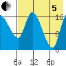 Snag Point tide chart for Friday, August 5, 2022